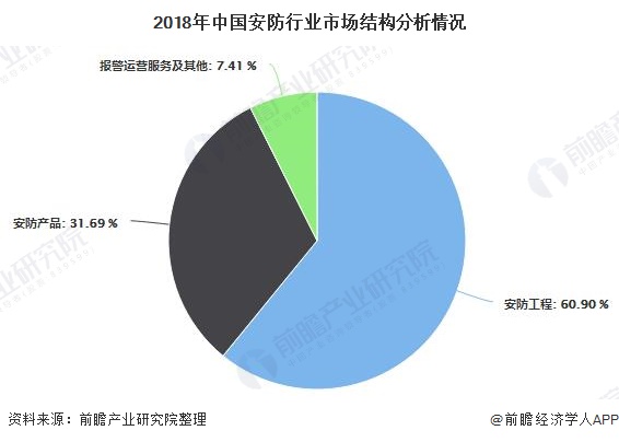 IM电竞 IM电竞app2020年中国安防行业发展现状分析 市场规模突破7000亿元、双巨头引领全球市场(图3)