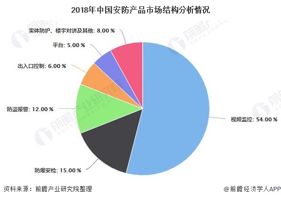 IM电竞 IM电竞app2020年中国安防行业发展现状分析 市场规模突破7000亿元、双巨头引领全球市场(图4)