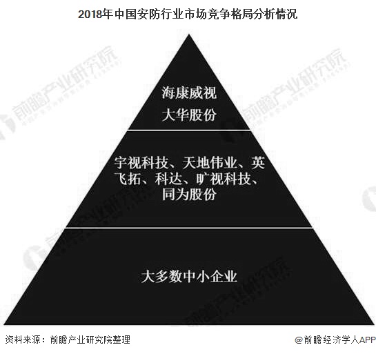 IM电竞 IM电竞app2020年中国安防行业发展现状分析 市场规模突破7000亿元、双巨头引领全球市场(图5)