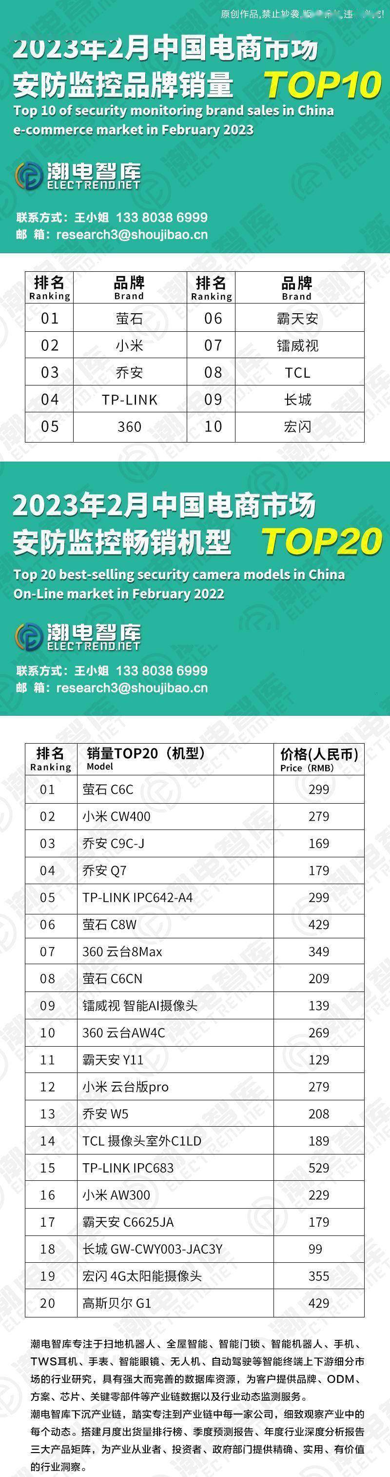 IM电竞 IM电竞平台2023年2月中国电商市场安防监控品牌销量TOP10(图1)