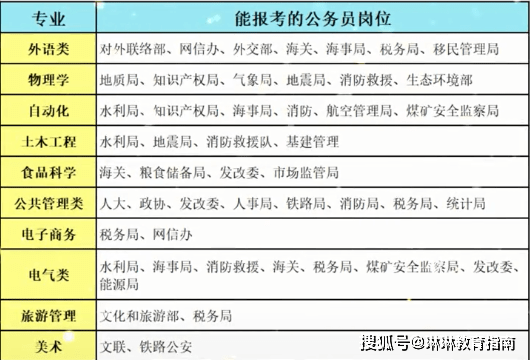 来了！各专业可报考的公务员岗位IM电竞 电子竞技平台一览表电子商务也有对应岗位(图1)