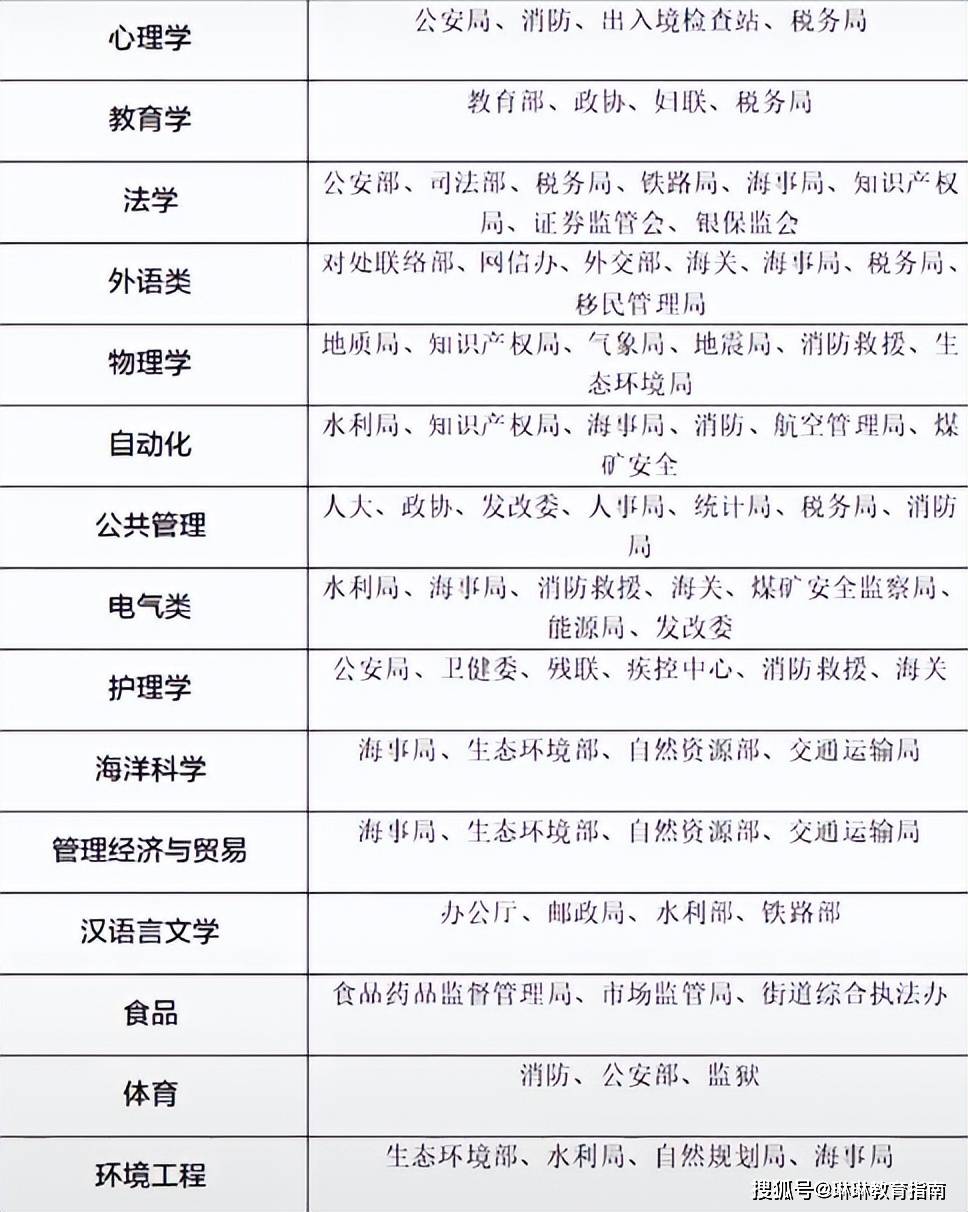 来了！各专业可报考的公务员岗位IM电竞 电子竞技平台一览表电子商务也有对应岗位(图3)