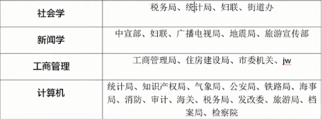 来了！各专业可报考的公务员岗位IM电竞 电子竞技平台一览表电子商务也有对应岗位(图4)