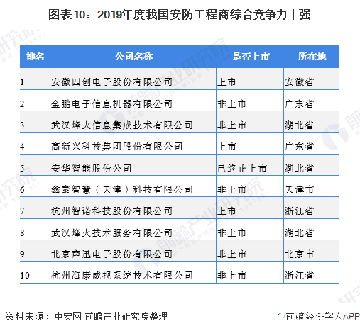 IM电竞 IM电竞app安防工程是安防行业的重要细分市场2019年产值达5100亿元(图10)