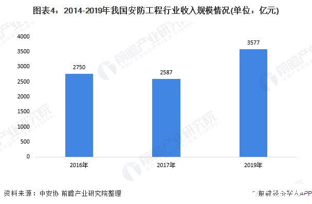 IM电竞 IM电竞app安防工程是安防行业的重要细分市场2019年产值达5100亿元(图4)