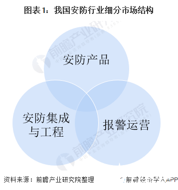 IM电竞 IM电竞app安防工程是安防行业的重要细分市场2019年产值达5100亿元(图1)