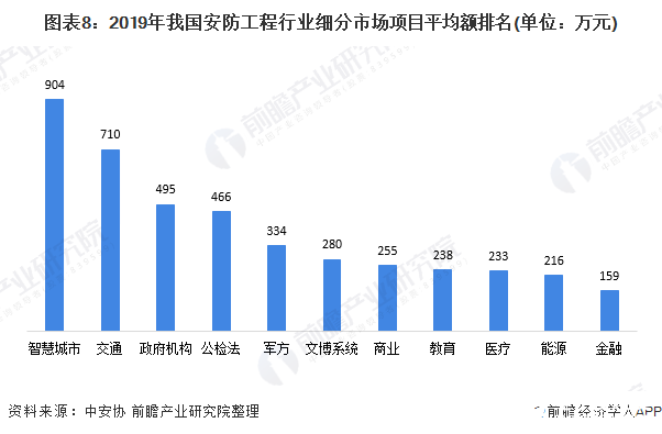 IM电竞 IM电竞app安防工程是安防行业的重要细分市场2019年产值达5100亿元(图8)