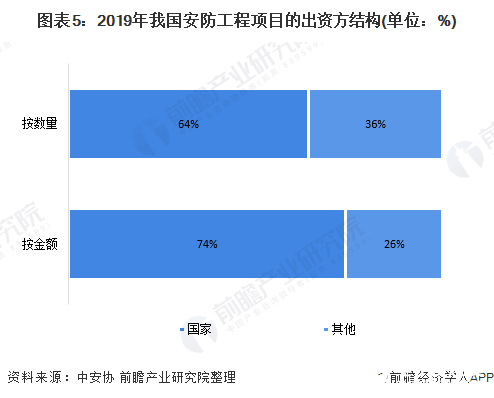 IM电竞 IM电竞app安防工程是安防行业的重要细分市场2019年产值达5100亿元(图5)