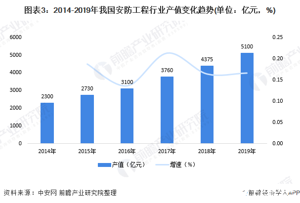 IM电竞 IM电竞app安防工程是安防行业的重要细分市场2019年产值达5100亿元(图3)