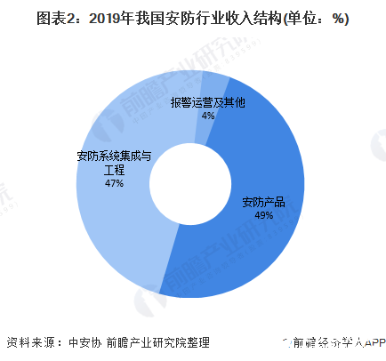 IM电竞 IM电竞app安防工程是安防行业的重要细分市场2019年产值达5100亿元(图2)