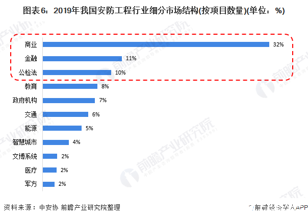 IM电竞 IM电竞app安防工程是安防行业的重要细分市场2019年产值达5100亿元(图6)