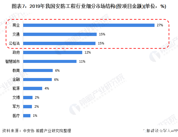 IM电竞 IM电竞app安防工程是安防行业的重要细分市场2019年产值达5100亿元(图7)