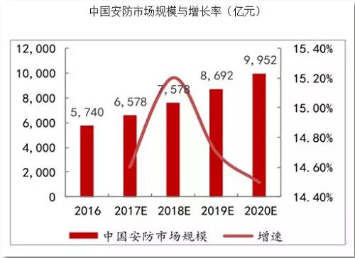 IM电竞 IM电竞app安防的国际和国内市场规模国内安防结构与应用(图2)