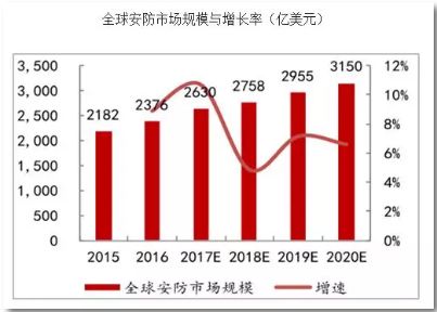 IM电竞 IM电竞app安防的国际和国内市场规模国内安防结构与应用(图1)