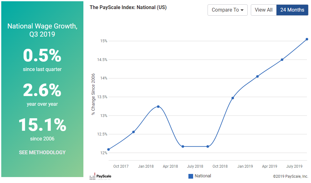 Payscal发布美国2019-20就业趋势发展报告这些行IM电竞 电子竞技平台业前景堪忧！(图4)