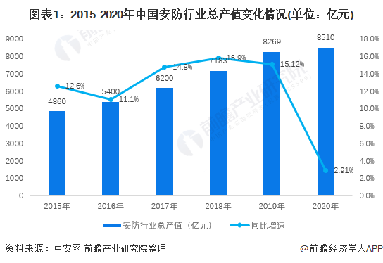 2022年中国安防产品行业发展现状及市场规模分析 视频监控大有可为【组图】IM电竞 IM电竞app(图1)