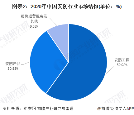 2022年中国安防产品行业发展现状及市场规模分析 视频监控大有可为【组图】IM电竞 IM电竞app(图2)