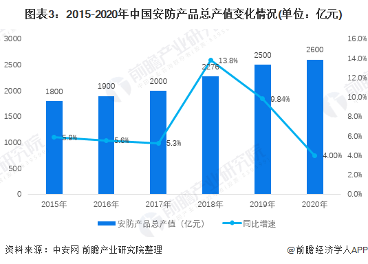 2022年中国安防产品行业发展现状及市场规模分析 视频监控大有可为【组图】IM电竞 IM电竞app(图3)