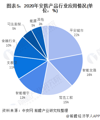 2022年中国安防产品行业发展现状及市场规模分析 视频监控大有可为【组图】IM电竞 IM电竞app(图5)