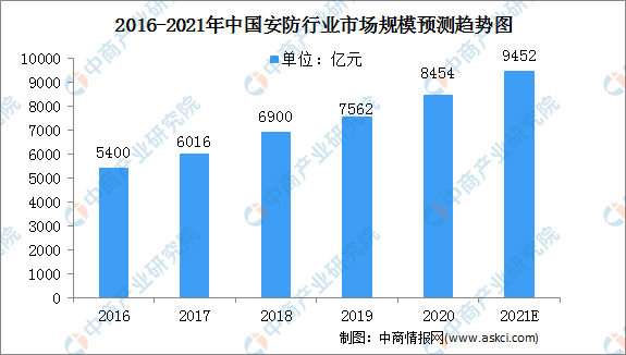 2021年中国安防行业市场规模及发展前景预测分析IM电竞 IM电竞平台(图1)