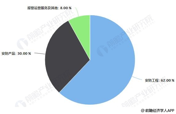 2019年中国安防行业市场现状及IM电竞 电子竞技平台发展趋势分析 “AI+安防”加速融合改变市场格局(图2)