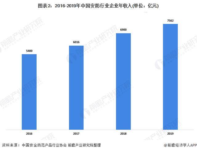 IM电竞 IM电竞平台2020年中国安防行业市场发展现状分析(图2)