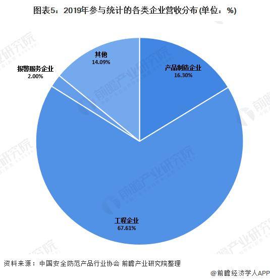 IM电竞 IM电竞平台2020年中国安防行业市场发展现状分析(图5)