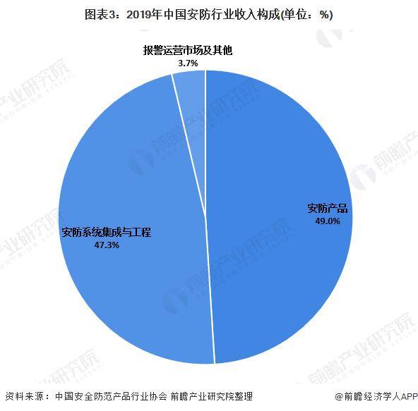 IM电竞 IM电竞平台2020年中国安防行业市场发展现状分析(图3)