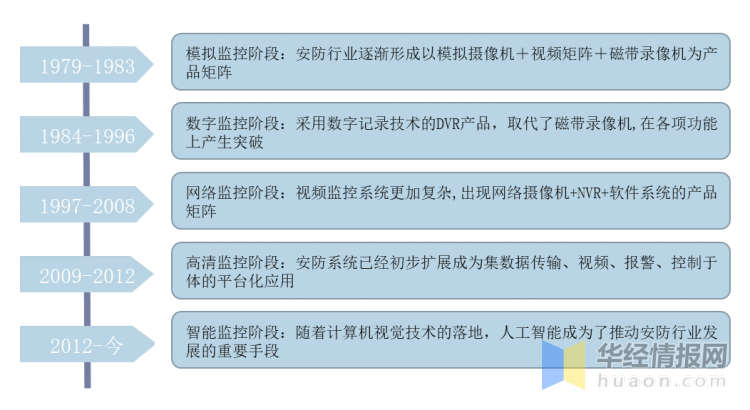 中国安防行业市场全景IM电竞 IM电竞app评估及战略规划研究报告(图1)
