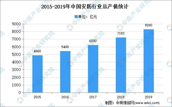 2021年中国安防行业存IM电竞 IM电竞app在问题及发展前景预测分析(图1)