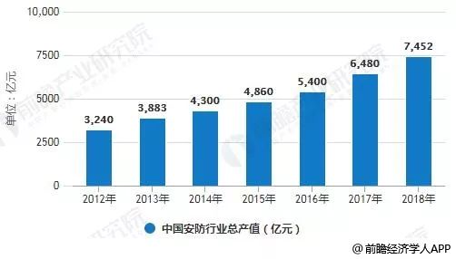 深入解析安防行业的未来发IM电竞 IM电竞app展趋势(图2)