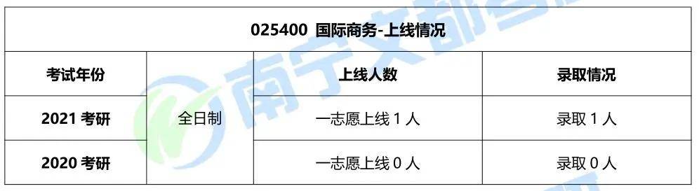 IM电竞 IM电竞平台招生20人上线人！广西大学国际商务考研难度、往年复试调剂情况分析！(图5)
