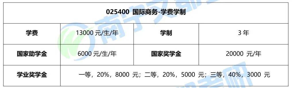 IM电竞 IM电竞平台招生20人上线人！广西大学国际商务考研难度、往年复试调剂情况分析！(图3)