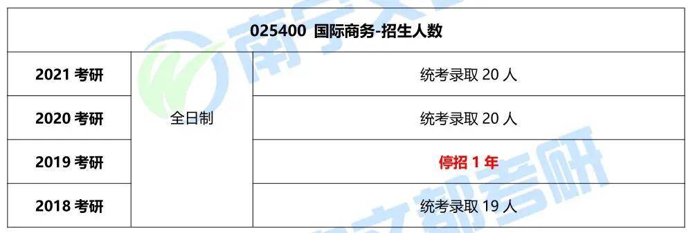 IM电竞 IM电竞平台招生20人上线人！广西大学国际商务考研难度、往年复试调剂情况分析！(图4)