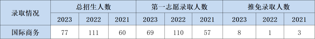 IM电竞 电子竞技平台急！广外这专业第一志愿缩招近50%！24考研换吗？(图4)