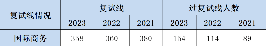 IM电竞 电子竞技平台急！广外这专业第一志愿缩招近50%！24考研换吗？(图3)