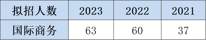 IM电竞 电子竞技平台急！广外这专业第一志愿缩招近50%！24考研换吗？(图2)
