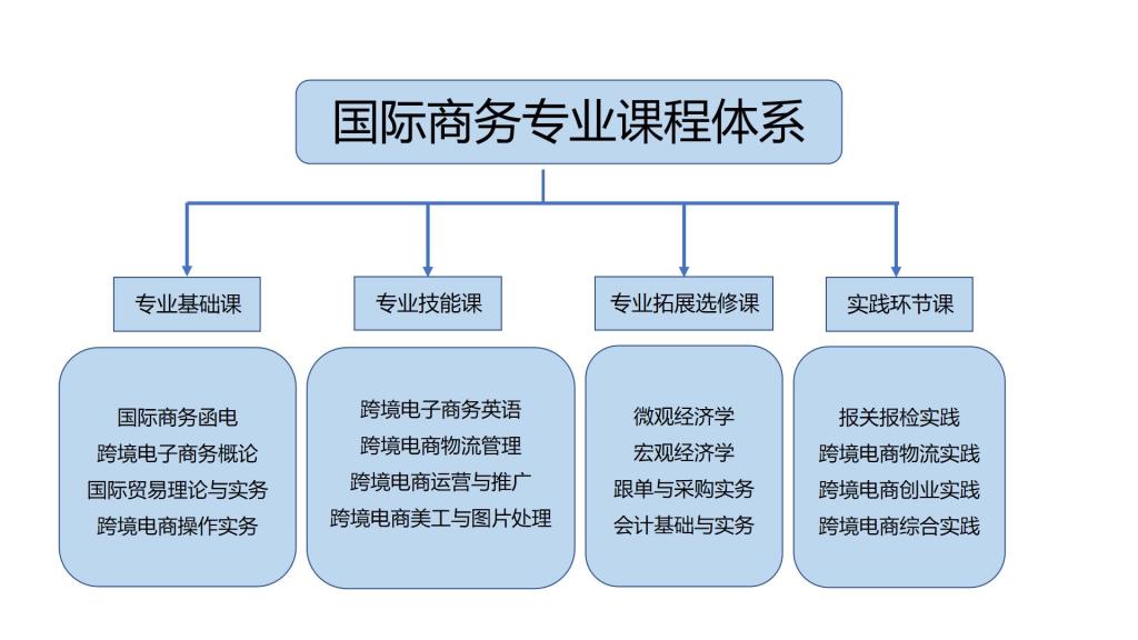 IM电竞 IM电竞app国际商务属于什么系哪个大类是专业(图1)