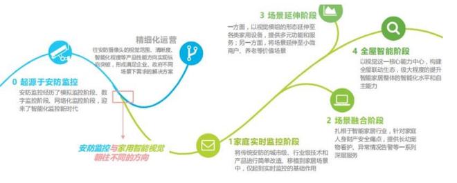 三个方面剖析安防镜头市IM电竞 IM电竞app场存量 消费安防崛起已不可避免！(图7)