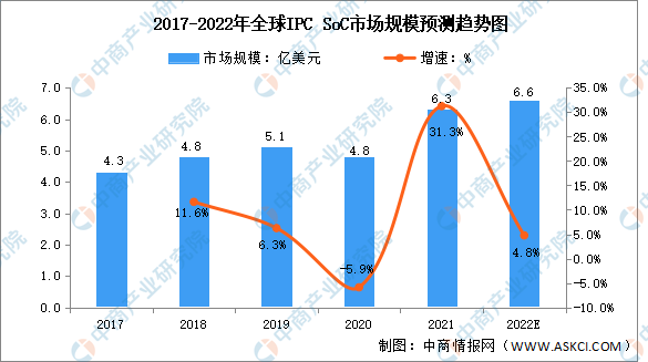 IM电竞 IM电竞app全球安防视频监控设备市场规模分析(图2)