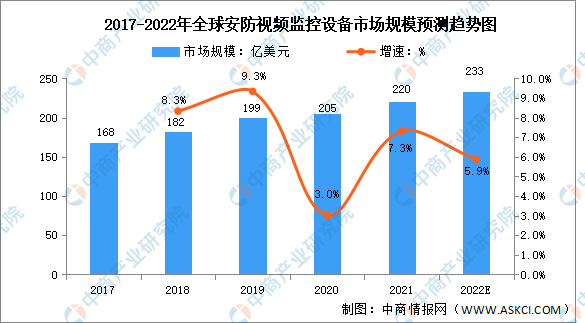 IM电竞 IM电竞app全球安防视频监控设备市场规模分析(图1)