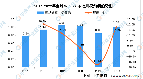 IM电竞 IM电竞app全球安防视频监控设备市场规模分析(图3)