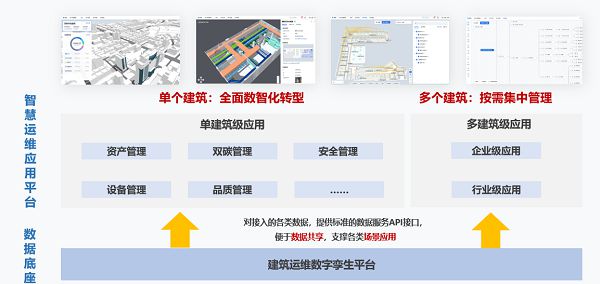 以数字化促进绿色化IM电竞 电子竞技平台博锐尚格赋能公共建筑升级(图1)