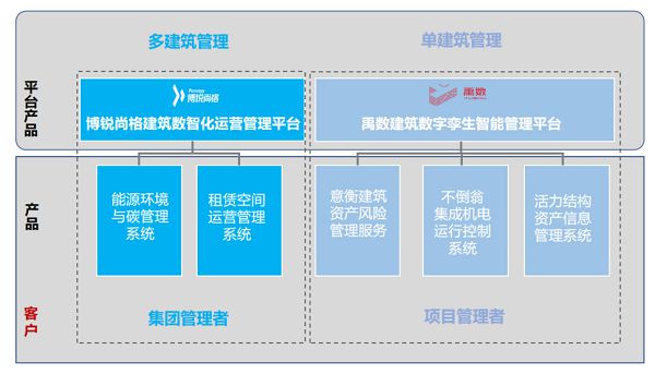 以数字化促进绿色化IM电竞 电子竞技平台博锐尚格赋能公共建筑升级(图2)