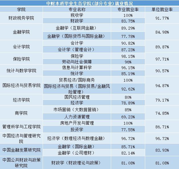 中央财经大学（近三年）毕IM电竞 IM电竞app业生就业单位解读最爱去的企业是？(图1)