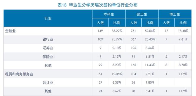 中央财经大学（近三年）毕IM电竞 IM电竞app业生就业单位解读最爱去的企业是？(图3)