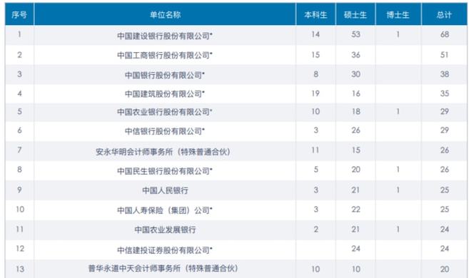 中央财经大学（近三年）毕IM电竞 IM电竞app业生就业单位解读最爱去的企业是？(图5)