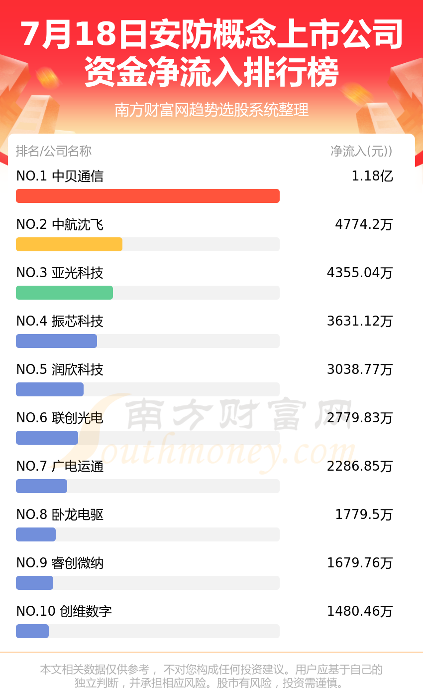 IM电竞 电子竞技平台7月18日资金流向复盘：安防概念上市公司资金流向排名(图1)