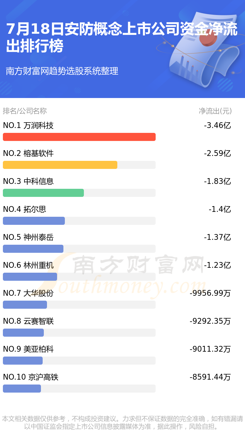 IM电竞 电子竞技平台7月18日资金流向复盘：安防概念上市公司资金流向排名(图2)