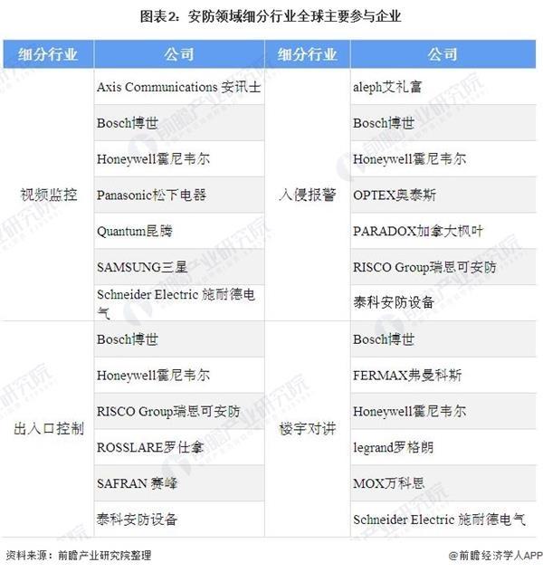 2020年全球安防行业IM电竞 IM电竞平台市场规模与竞争格局分析中国企业引领全球安防市场(图2)